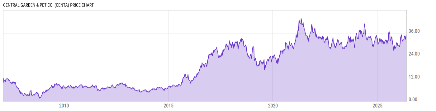Price Chart