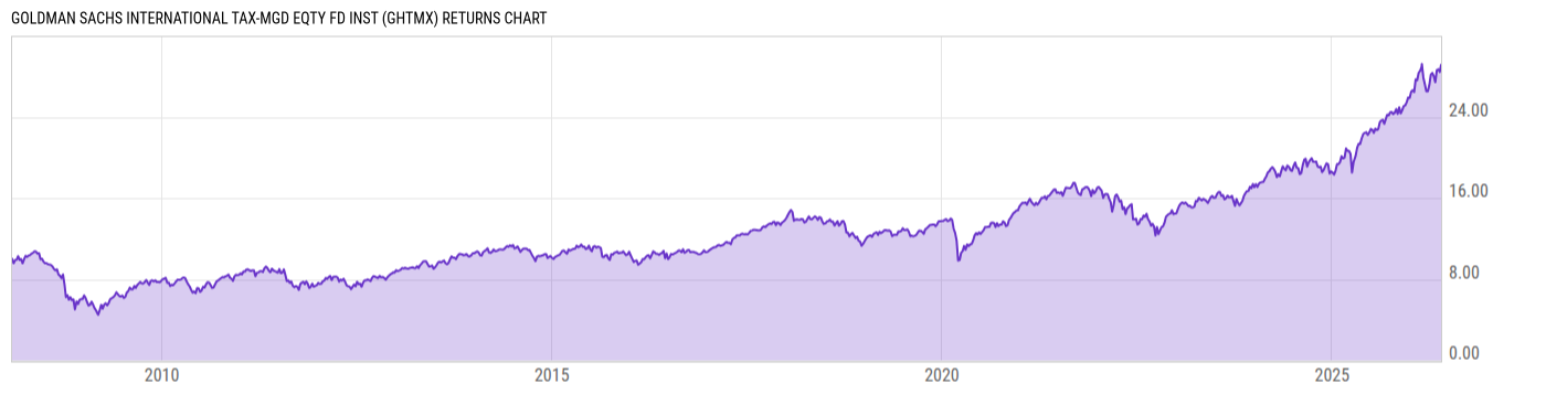 Returns Chart