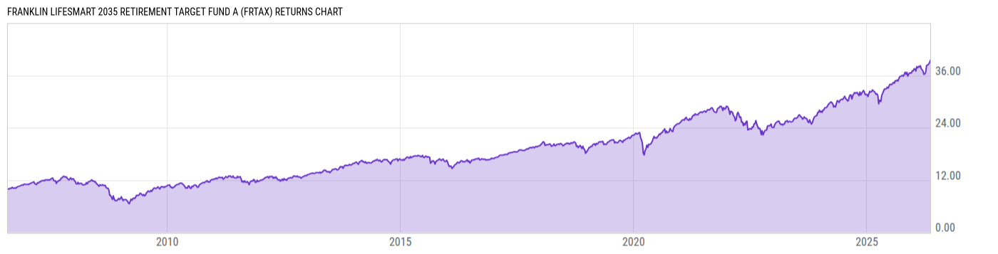 Returns Chart