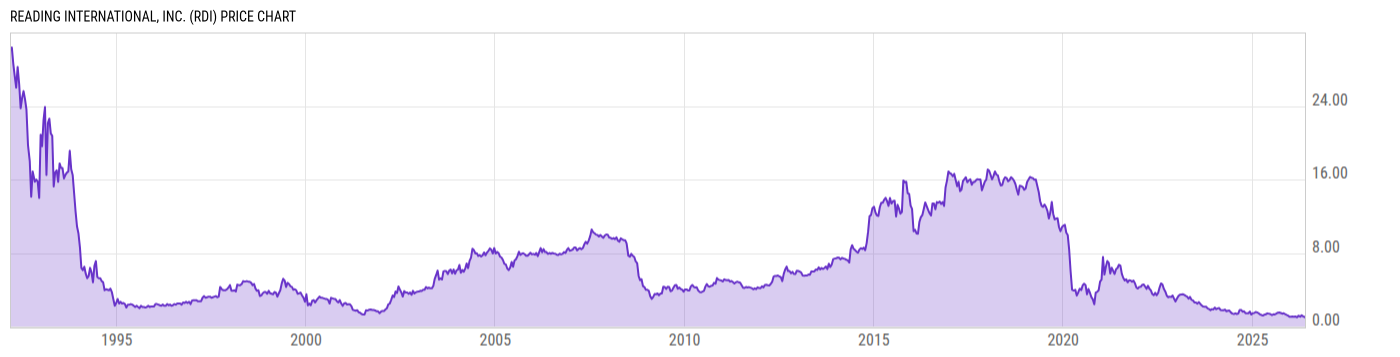 Price Chart