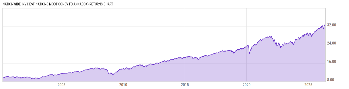 Returns Chart