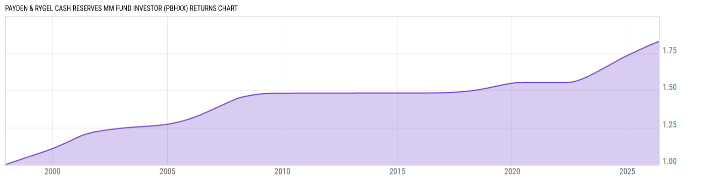 Returns Chart