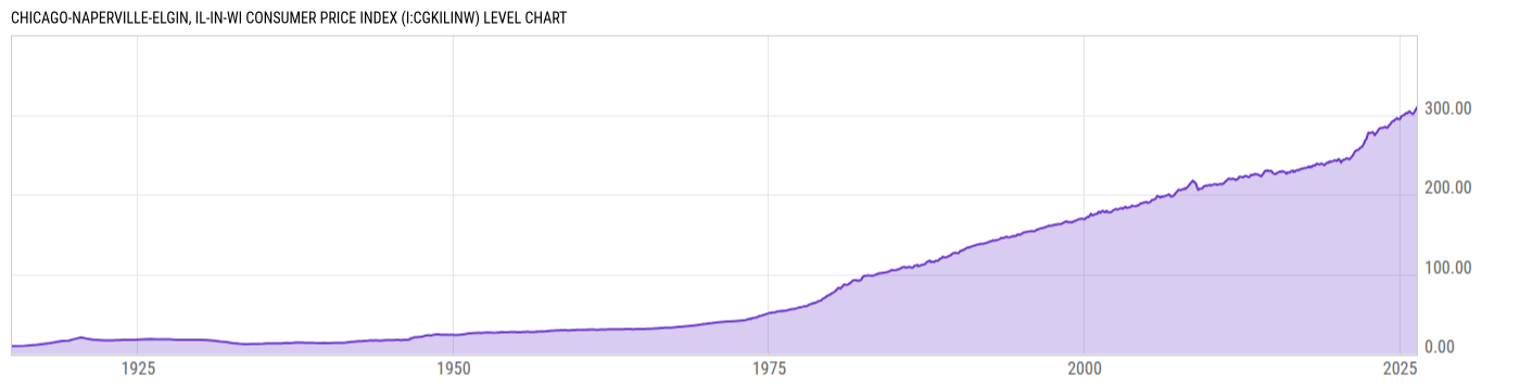 Level Chart