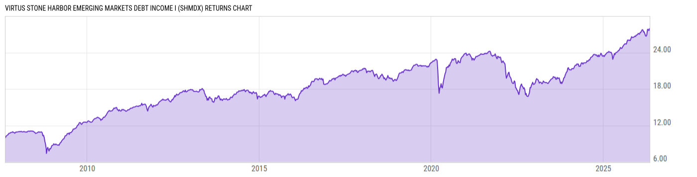 Returns Chart