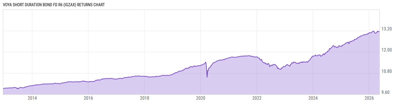Returns Chart