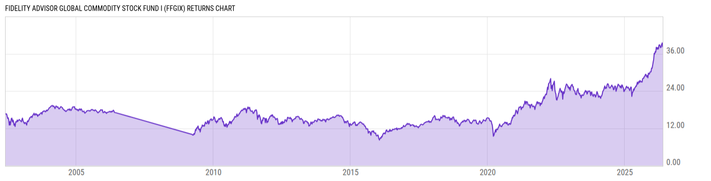 Returns Chart
