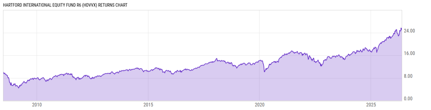 Returns Chart