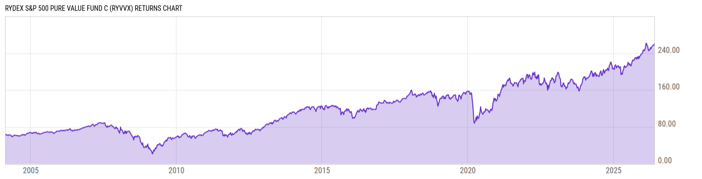 Returns Chart