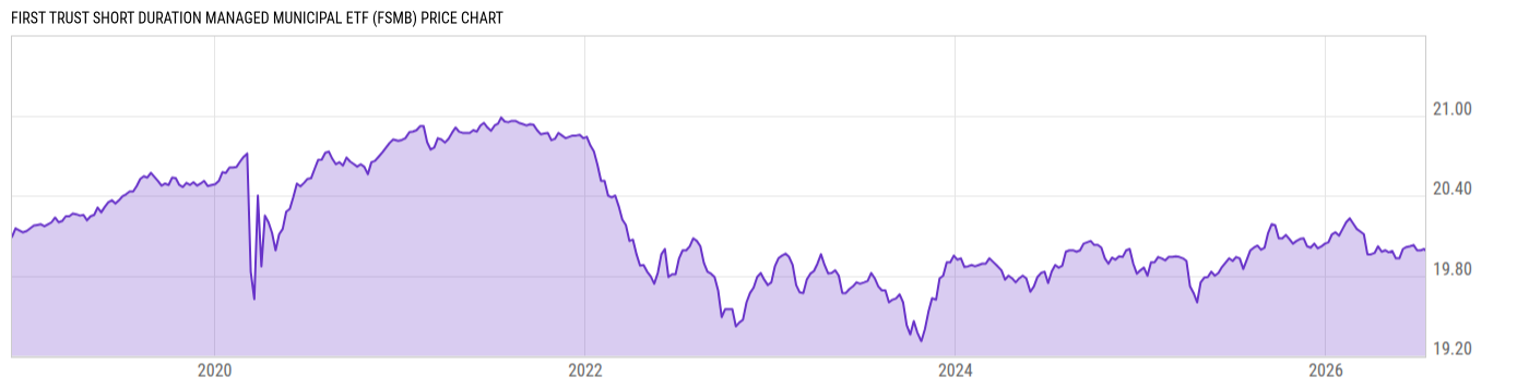 Price Chart