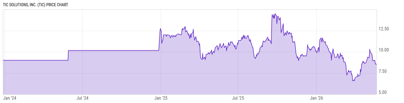 Price Chart