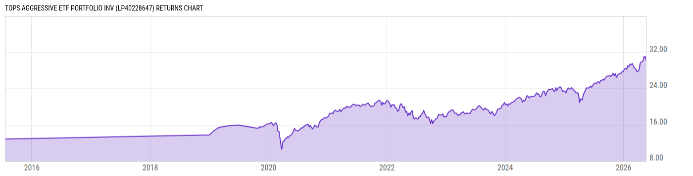 Returns Chart