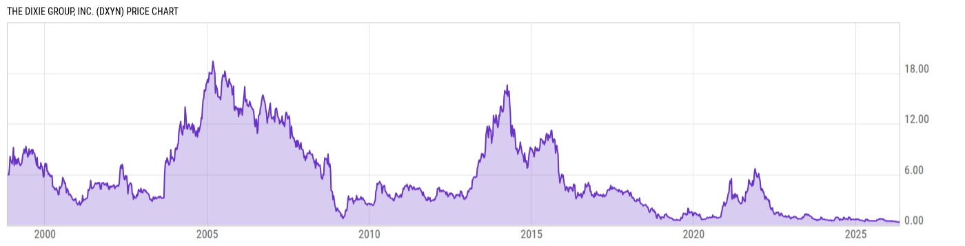 Price Chart