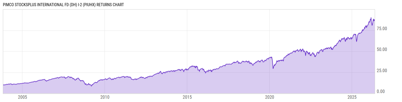 Returns Chart