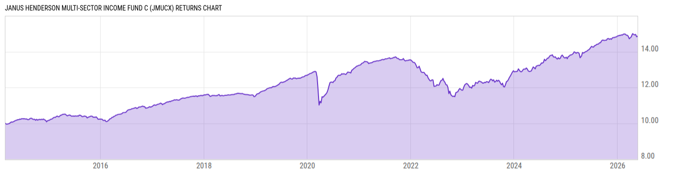 Returns Chart