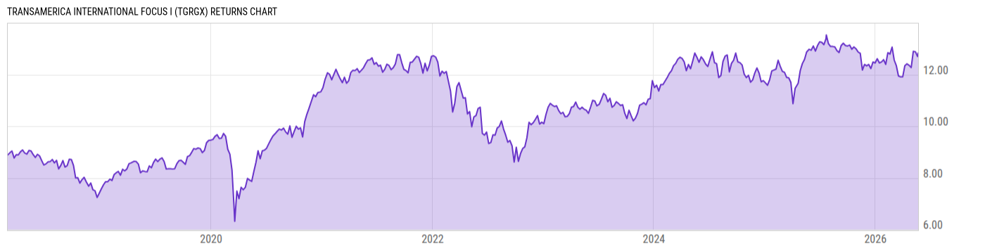 Returns Chart