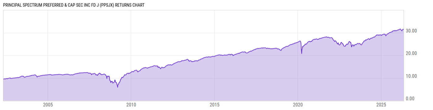 Returns Chart