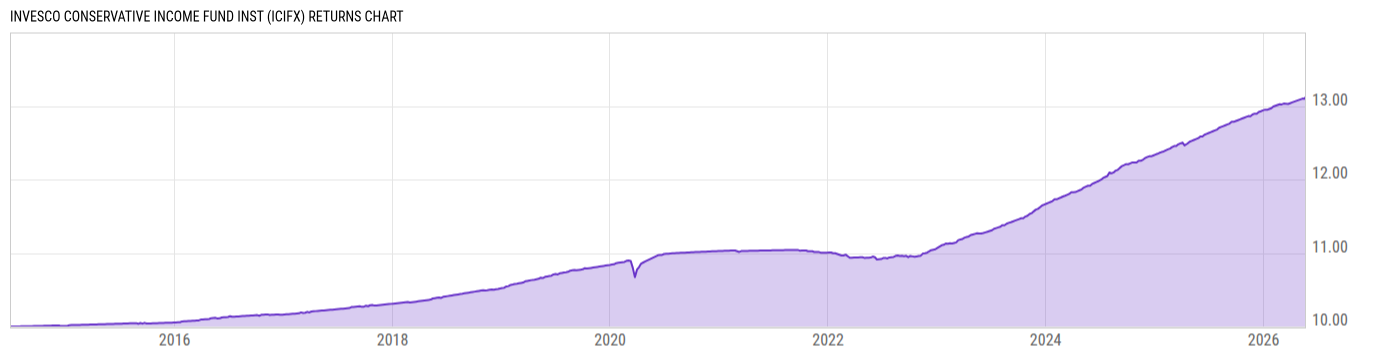 Returns Chart
