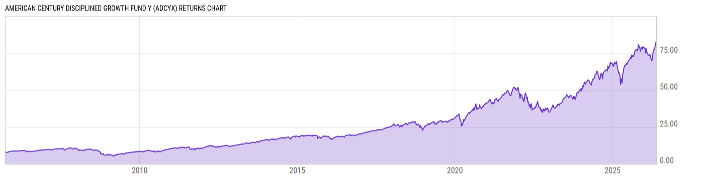 Returns Chart