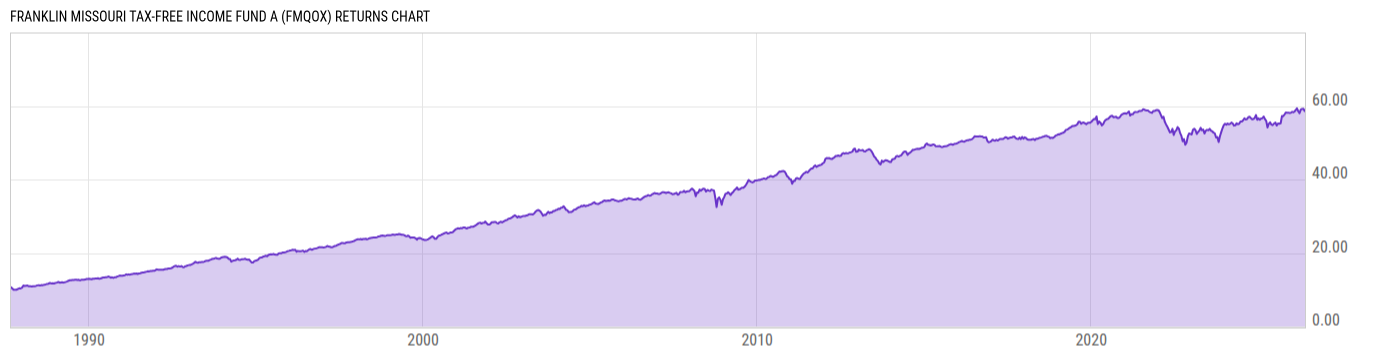 Returns Chart