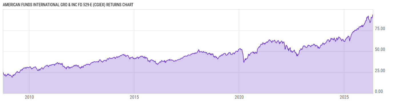 Returns Chart