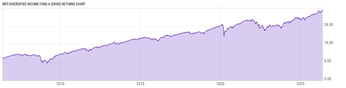 Returns Chart