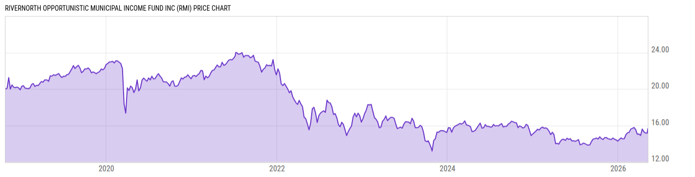 Price Chart