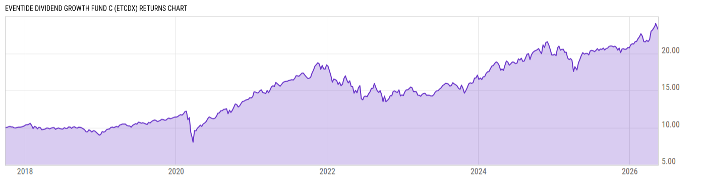 Returns Chart