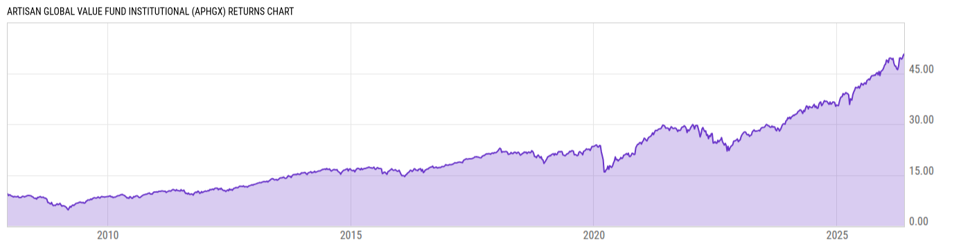 Returns Chart