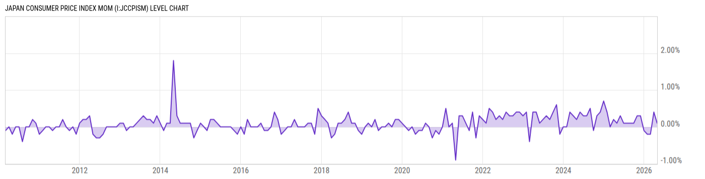 Level Chart