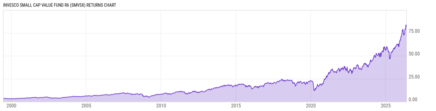 Returns Chart