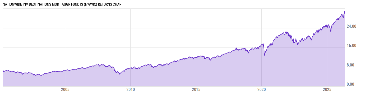 Returns Chart