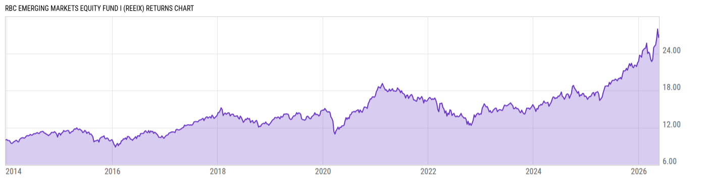 Returns Chart