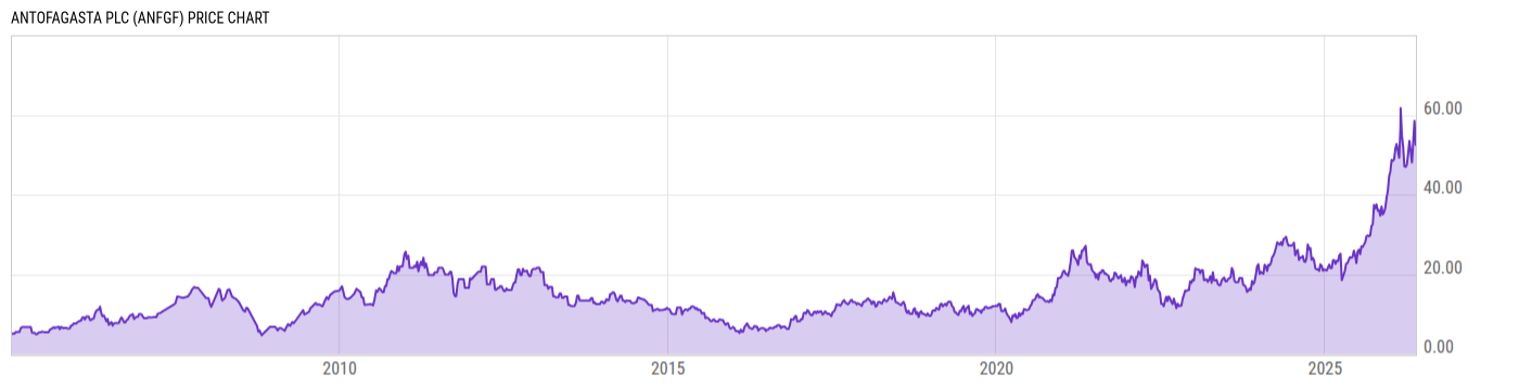 Price Chart