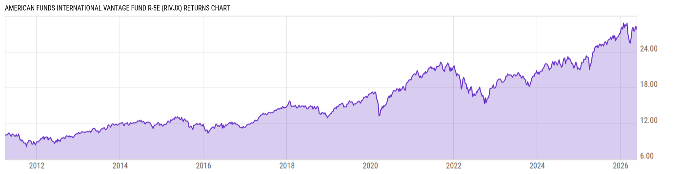 Returns Chart