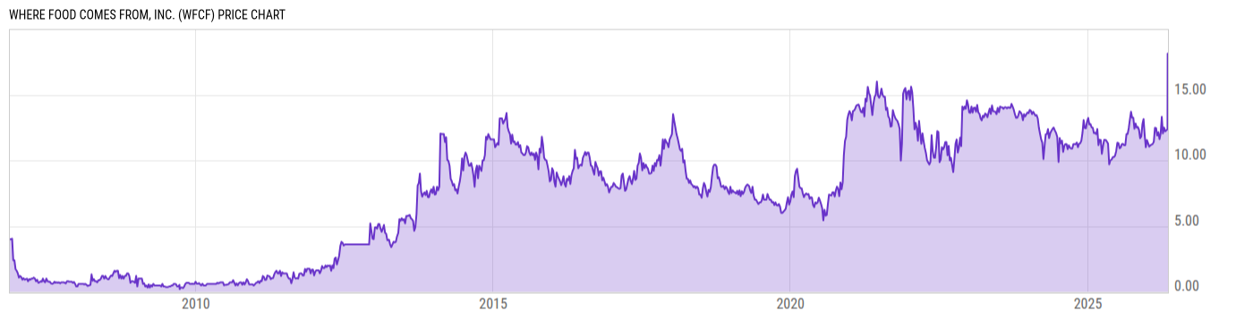 Price Chart