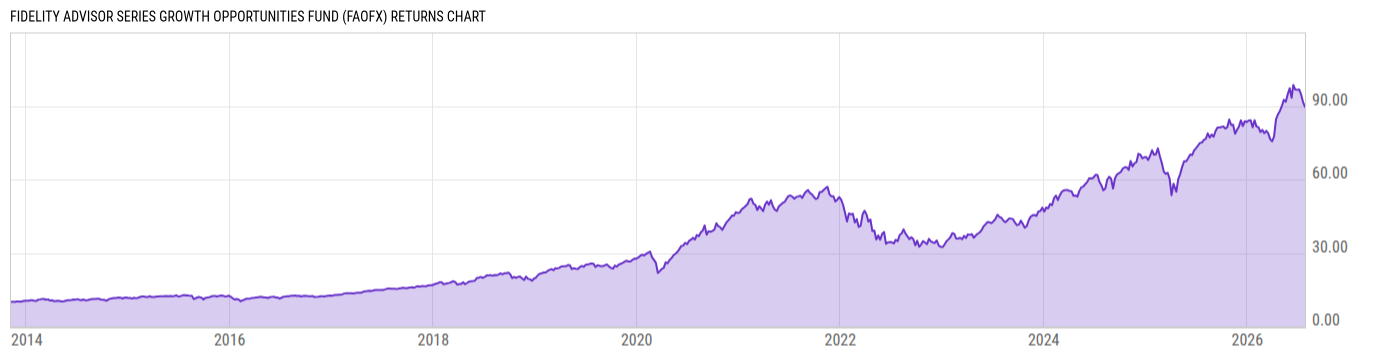 Returns Chart