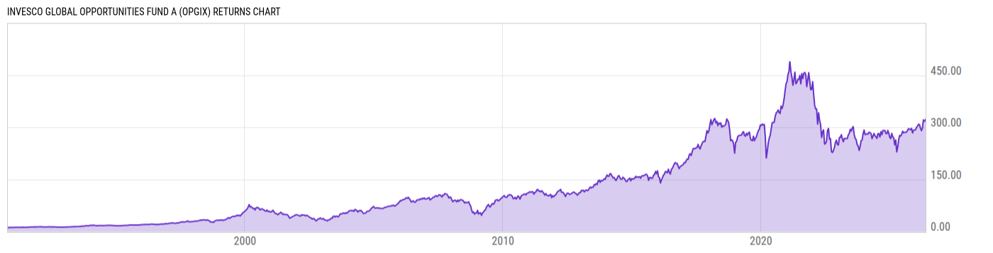 Returns Chart