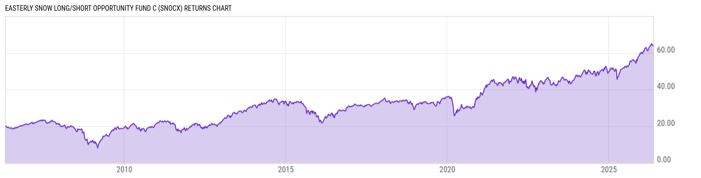 Returns Chart