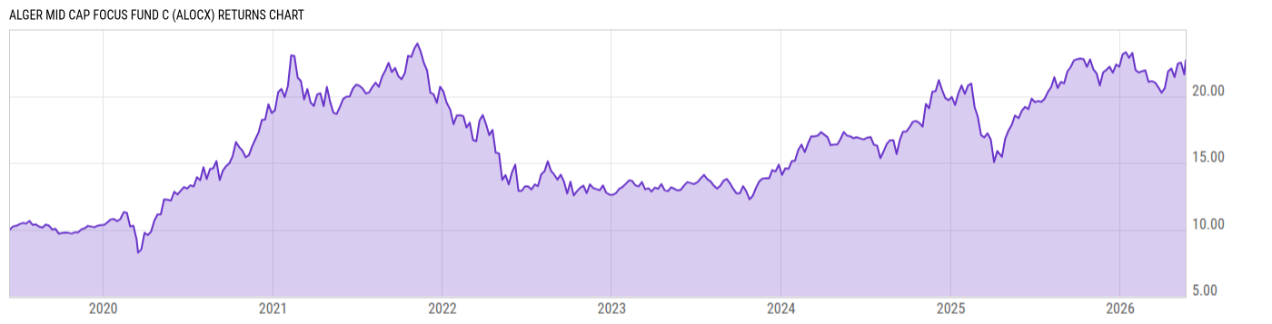 Returns Chart