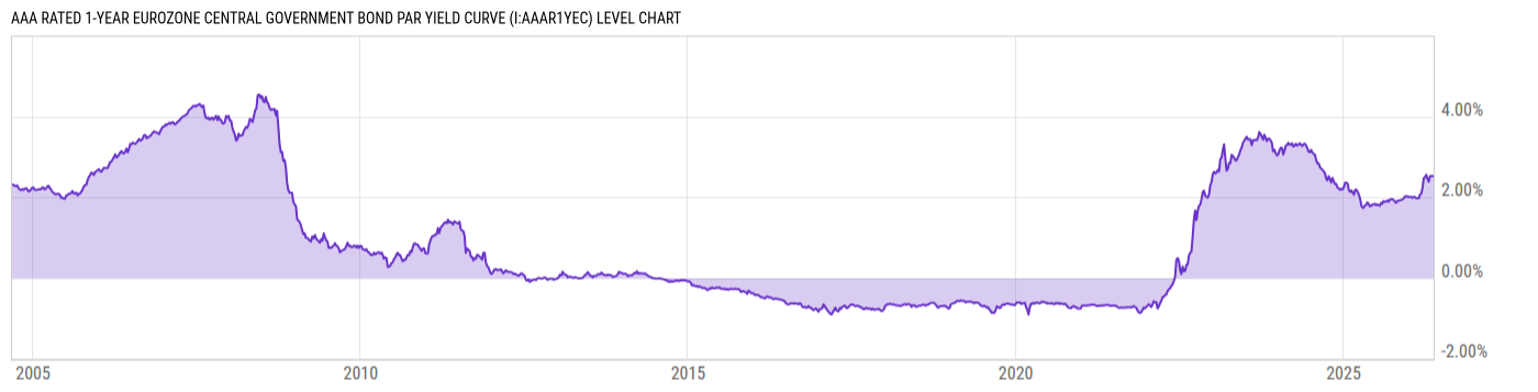 Level Chart