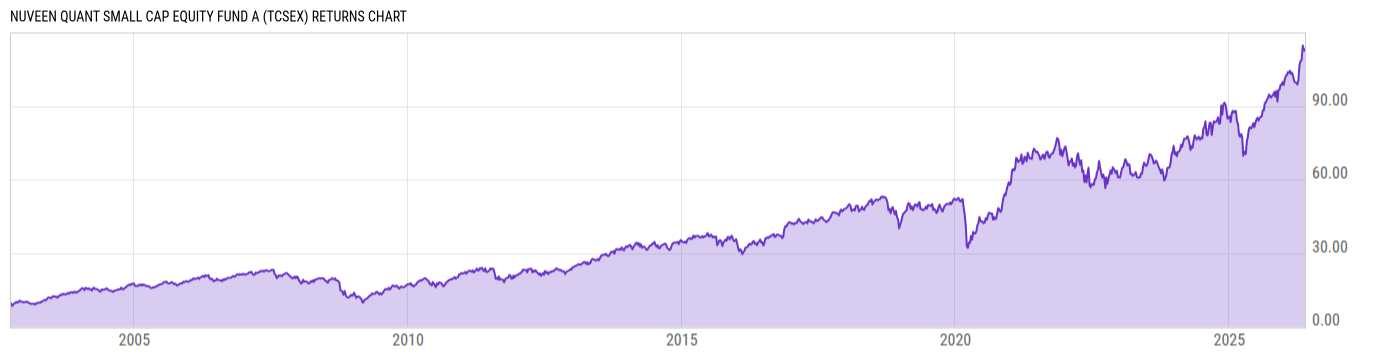 Returns Chart