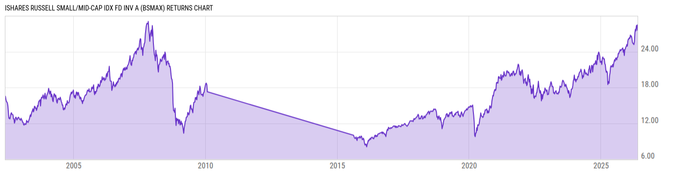 Returns Chart