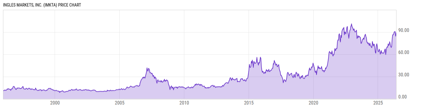 Price Chart