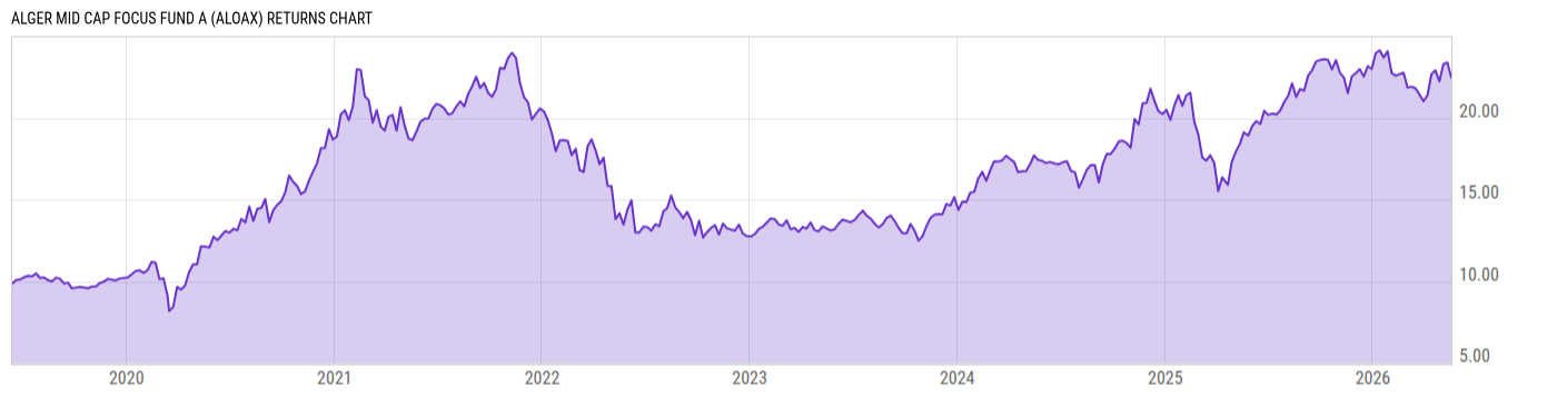 Returns Chart