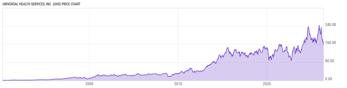 Price Chart