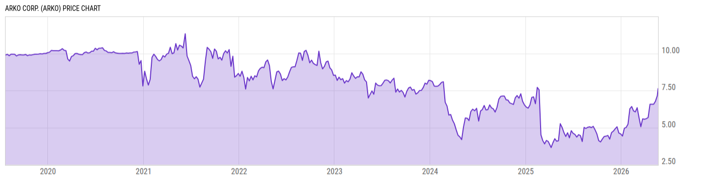 Price Chart