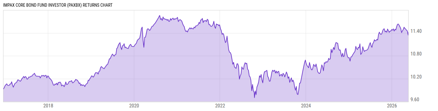 Returns Chart