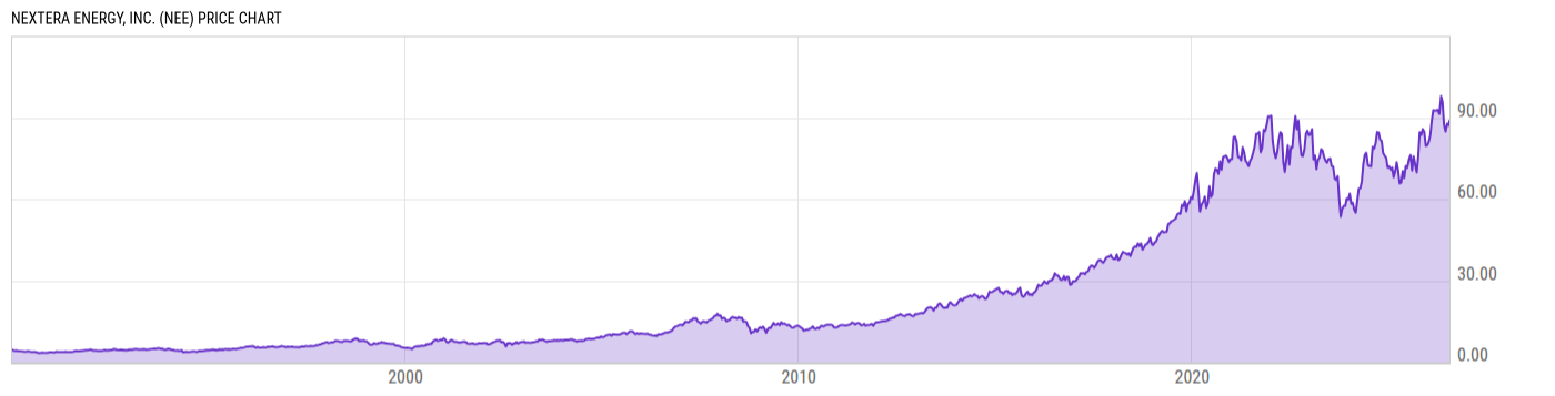 Price Chart