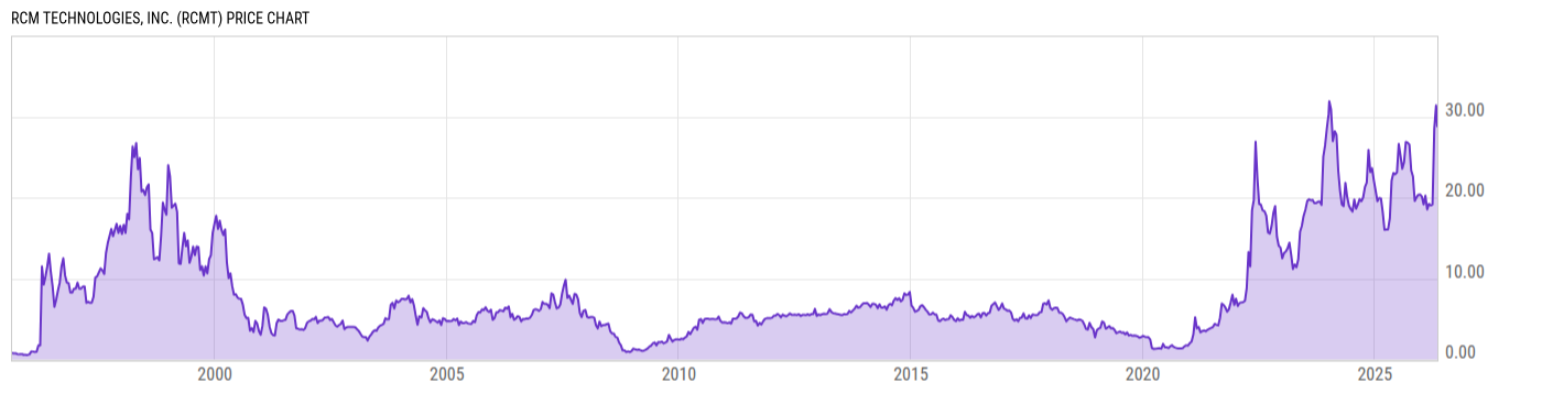 Price Chart