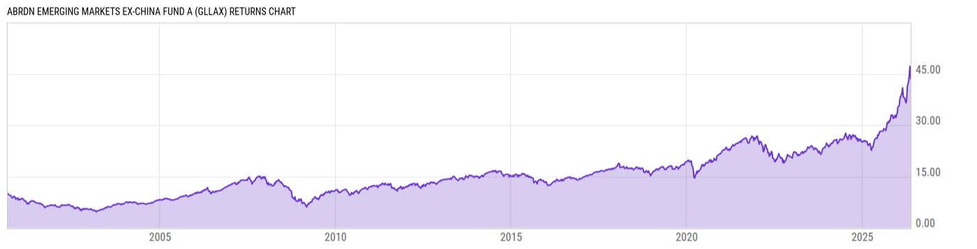 Returns Chart